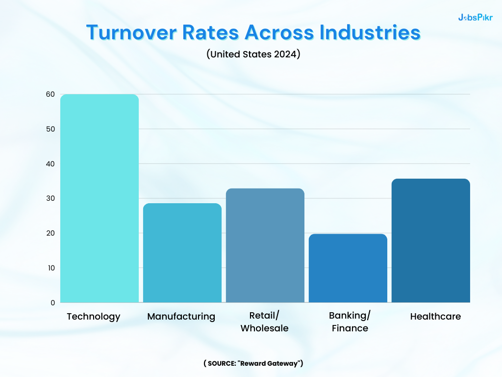 Employee Turnover and retention analysis by sector in 2024