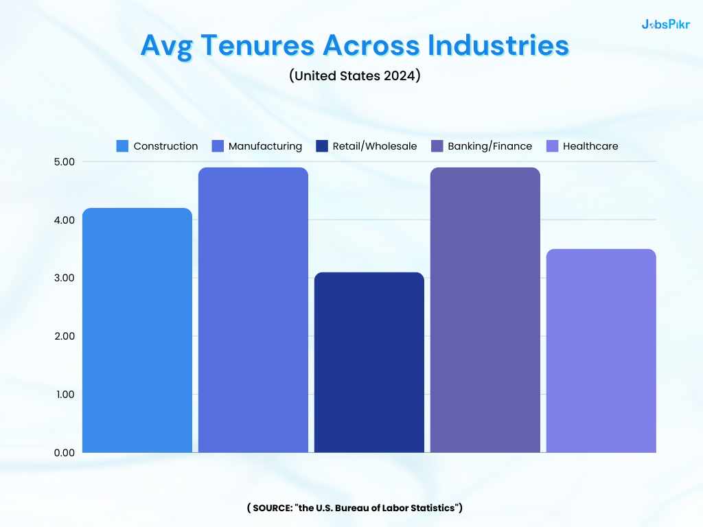 Average tenures across industries