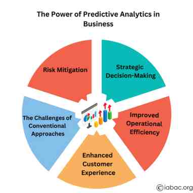 The Power of Predictive Analytics in Business