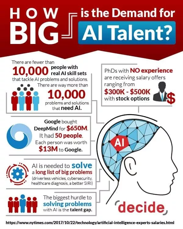 Why AI Talent is in High Demand Right Now