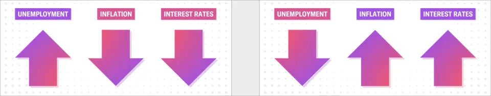 External economic factors- unemployment, inflation & interest rates