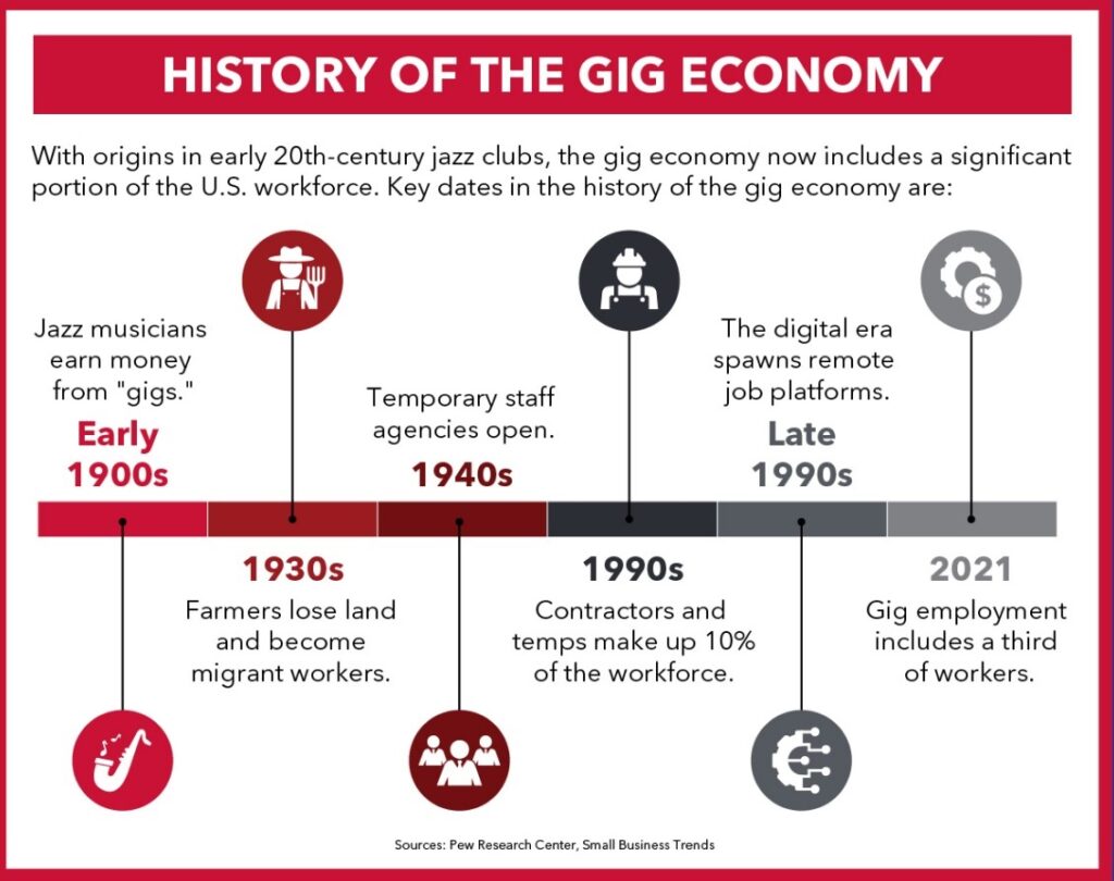 Expansion of the Gig Economy