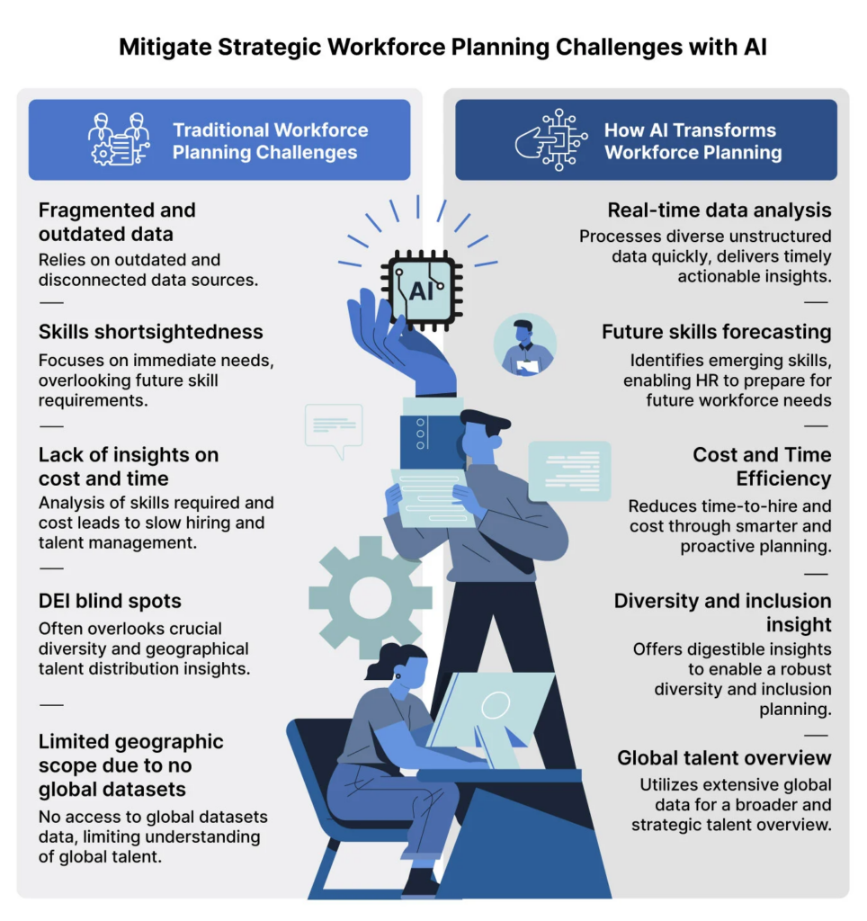 Mitigate Strategic Workforce Planning Challenges with Al