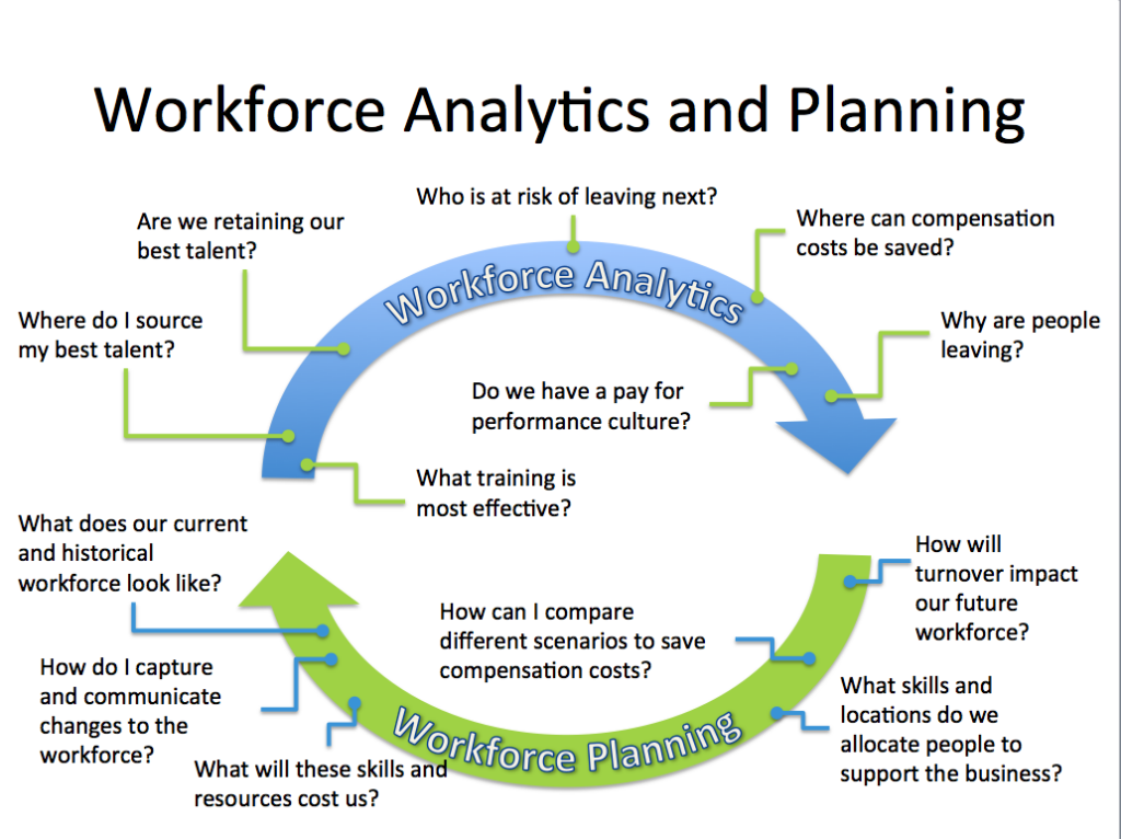 Workforce Analytics and Planning