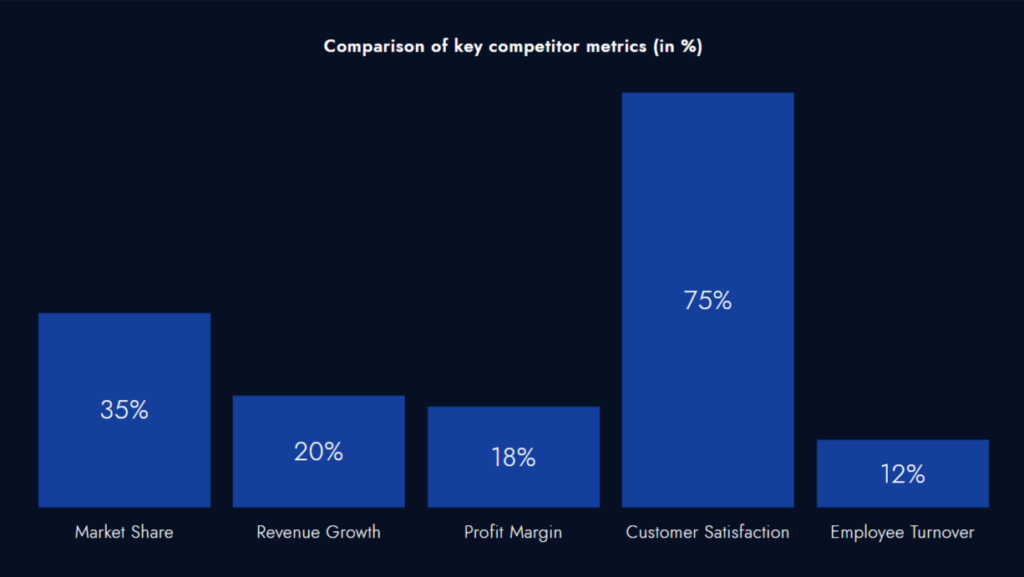 Comparison of key competitor metrics