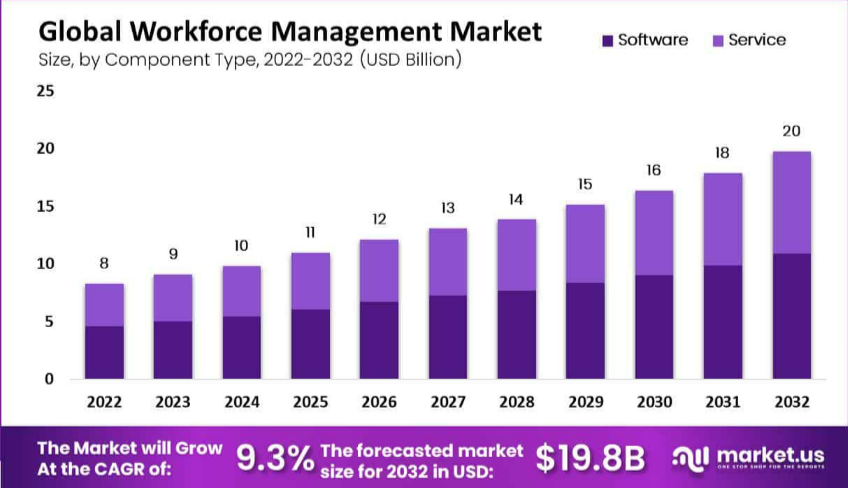 Global Workforce Management Market