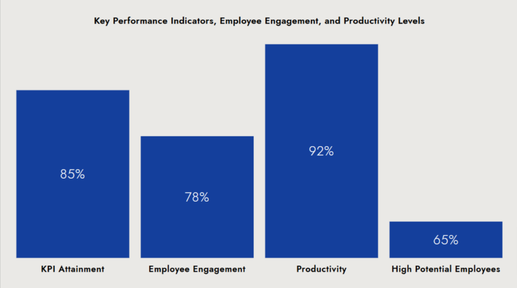 Key Performance Indicators, Employee Engagement, and Productivity Levels