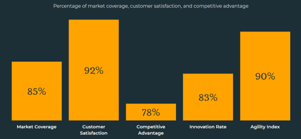 Percentage of market coverage, customer satisfaction, and competitive advantage