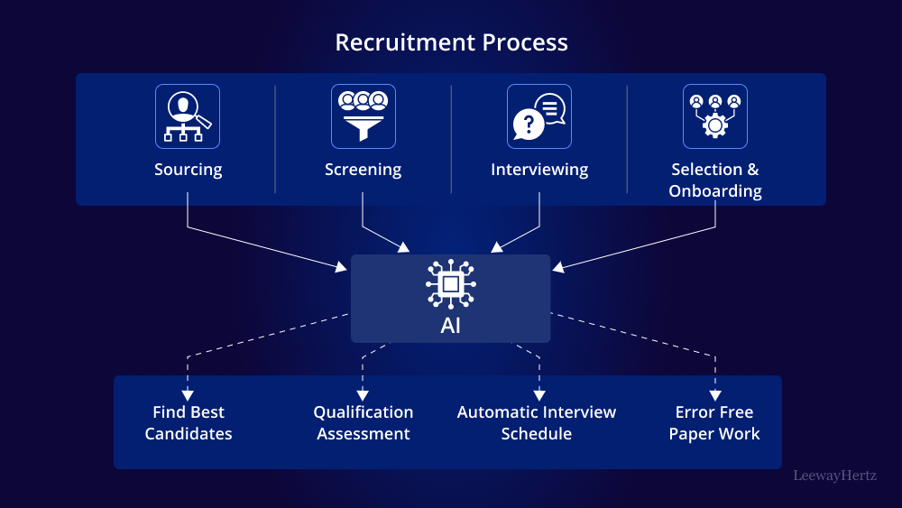 Recruitment Process