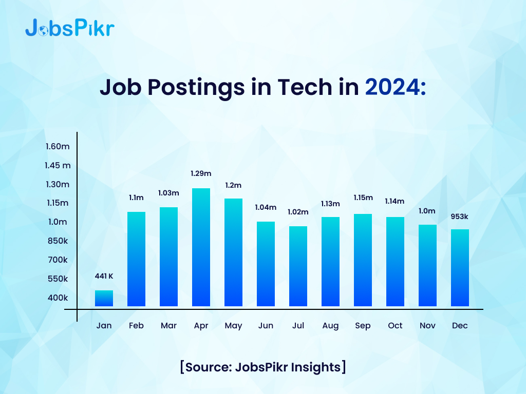 Job postings in tech