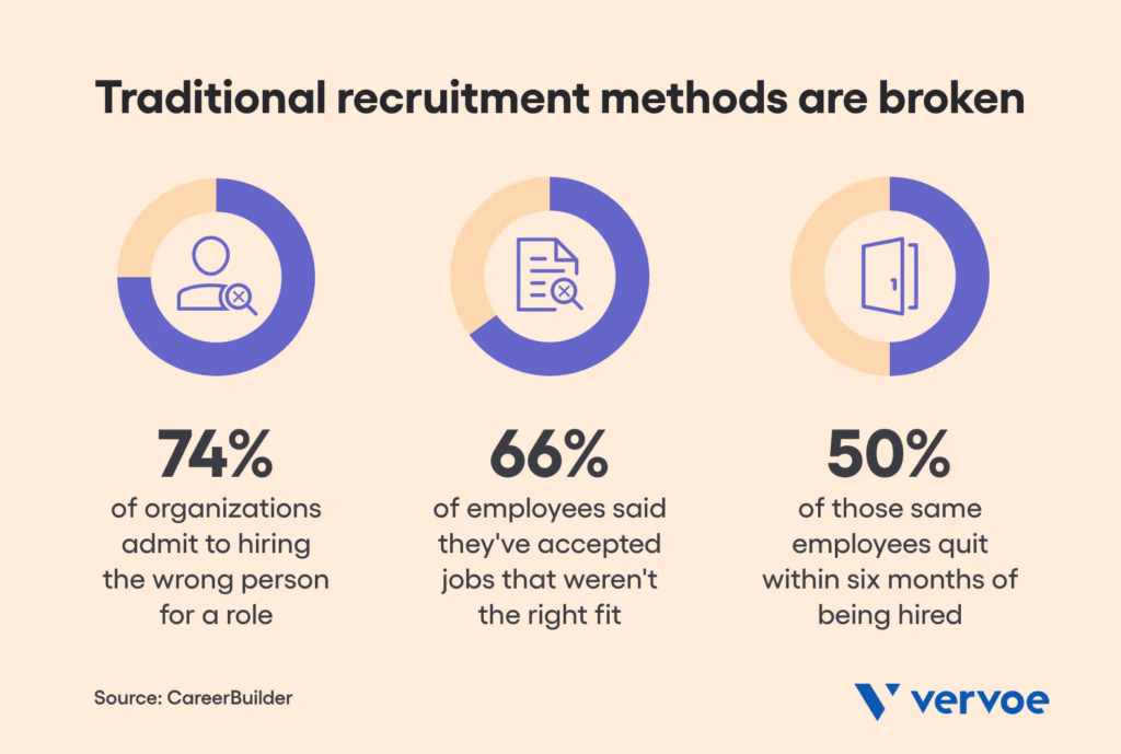 Traditional recruitment methods are broken