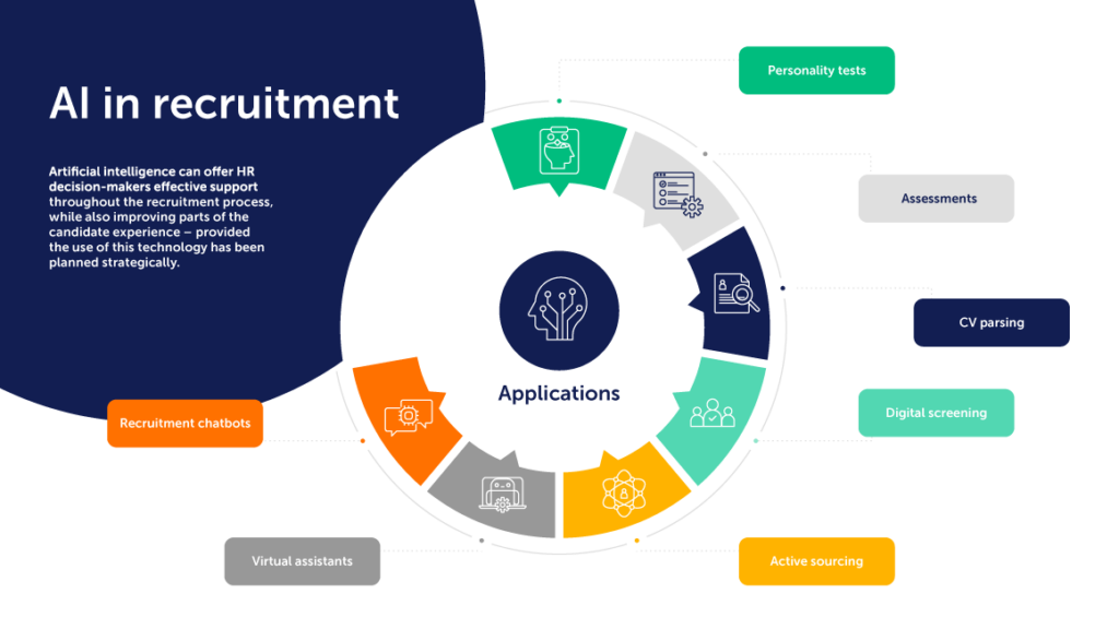 What is AI-Driven Recruitment Intelligence?