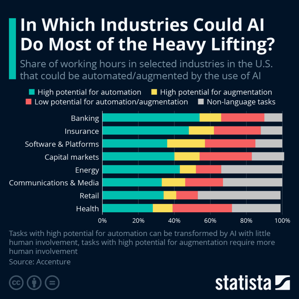 Impact of AI on Various Sectors