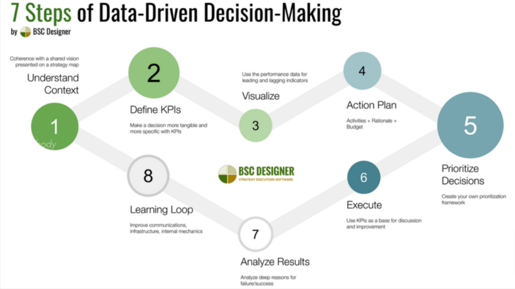 7 Steps of Data-Driven Decision-Making