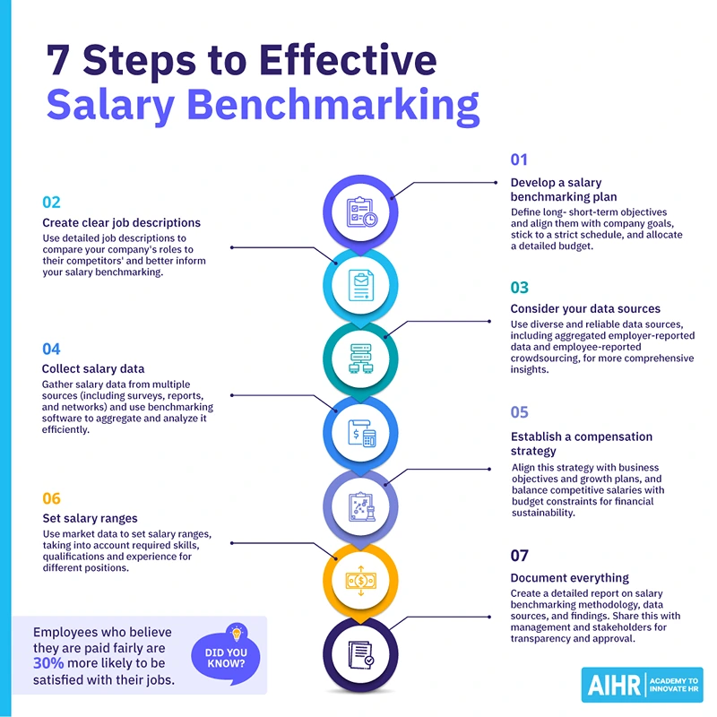 7 Steps to Effective Salary Benchmarking