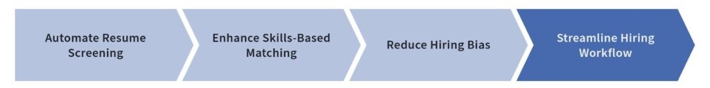 How AI Automates Candidate Screening & Skills Matching