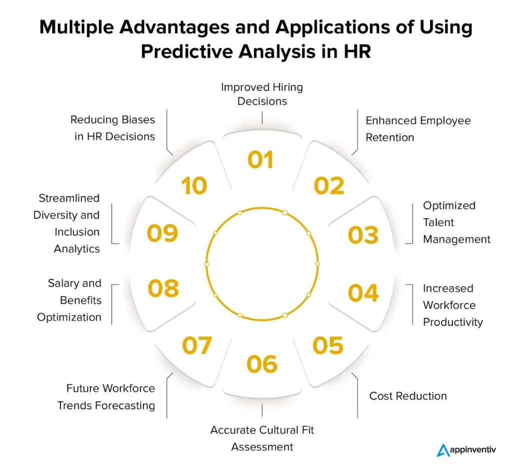 Multiple Advantages and Applications of Using Predictive Analysis in HR