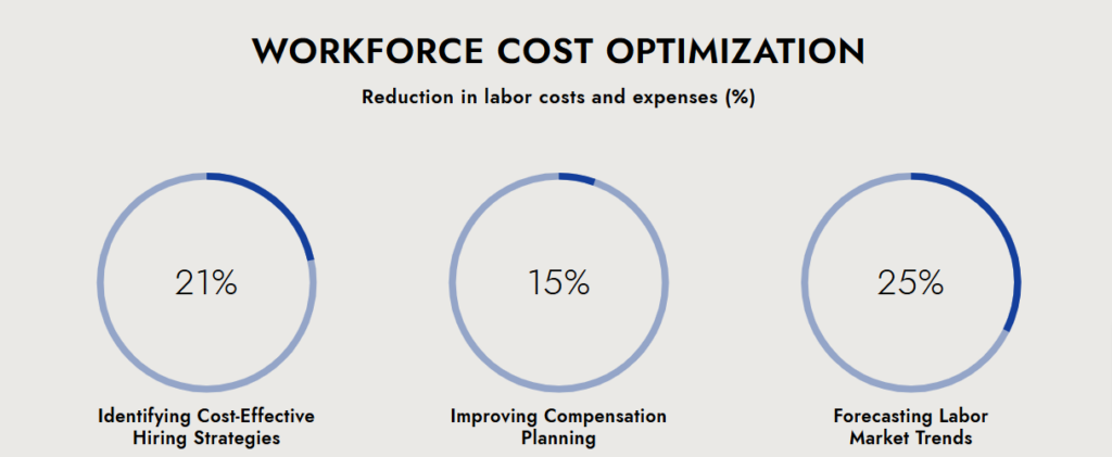 Optimization of the Workforce Budget