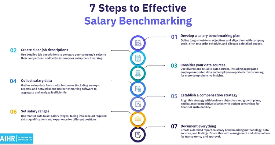 7 Steps to Effective Salary Benchmarking