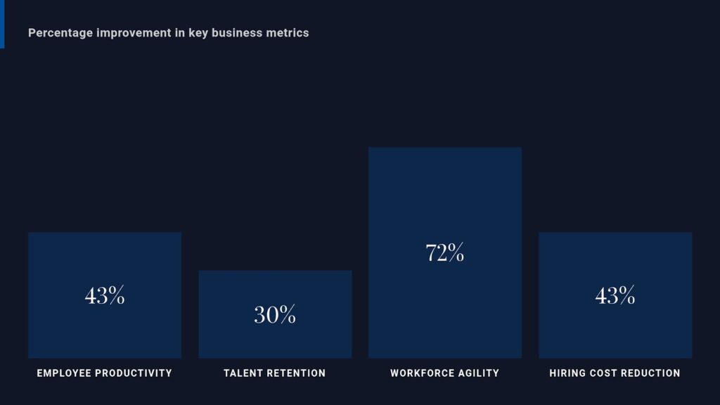 Percentage improvement in key business metrics