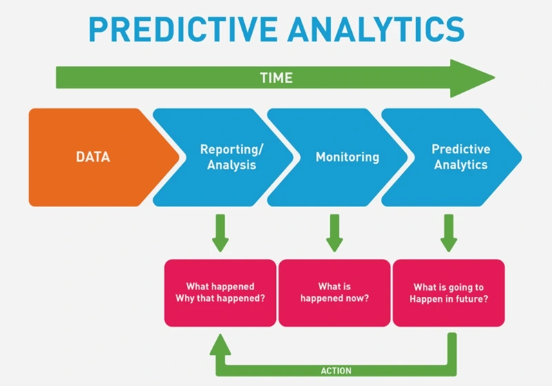 Predictive Analytics